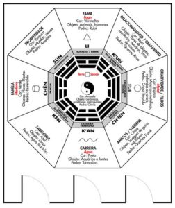 Baguá, o mapa do Feng Shui