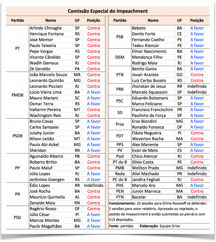 Comissão do Impeachment tem 31 contra Dilma e 28 a favor