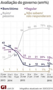 82% Reprova o Governo Dilma - Pesquisa CNI