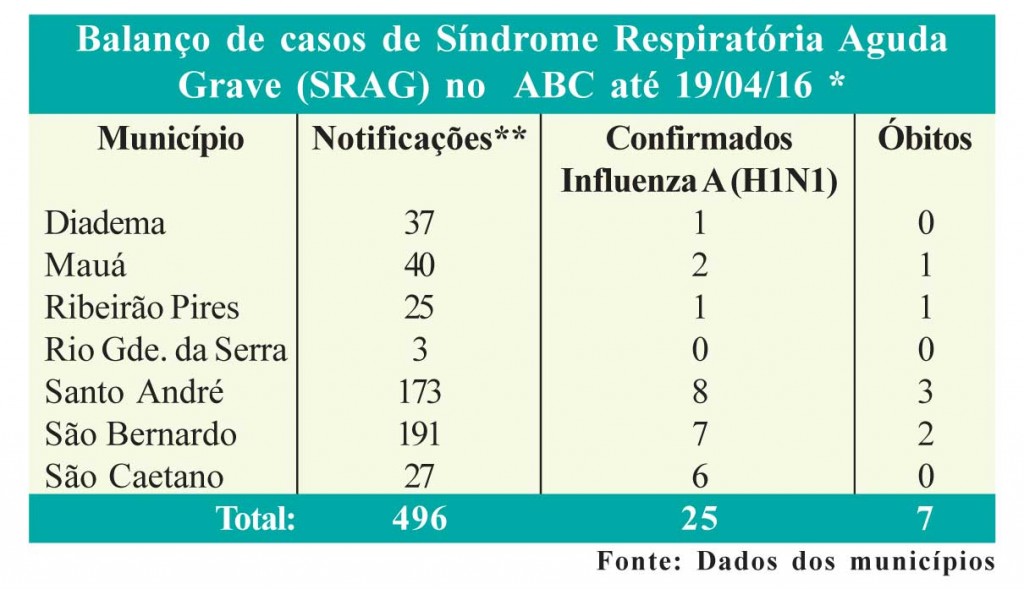 Região tem 25 casos confirmados de H1N1