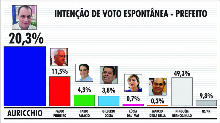 A um mês da eleição, Auricchio lidera isolado 15 pontos à frente de Paulo Pinheiro