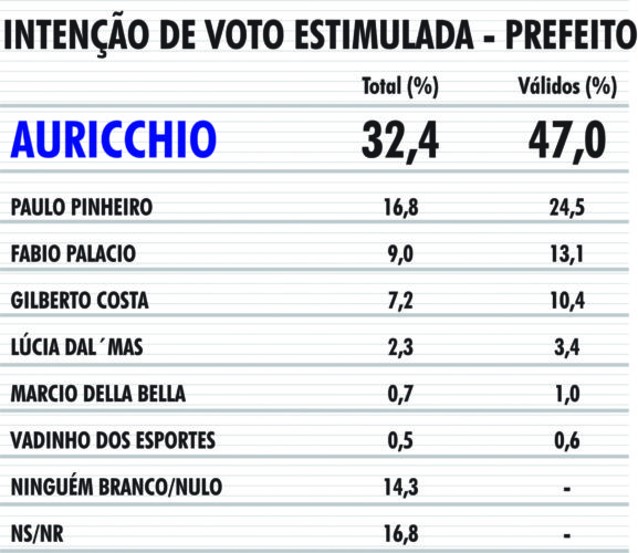 A um mês da eleição, Auricchio lidera isolado 15 pontos à frente de Paulo Pinheiro