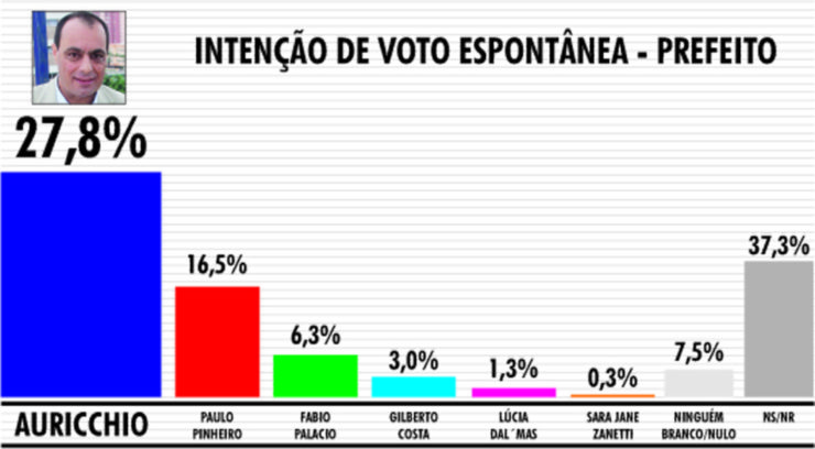 Pesquisa: a duas semanas da eleição, Auricchio segue na liderança isolada