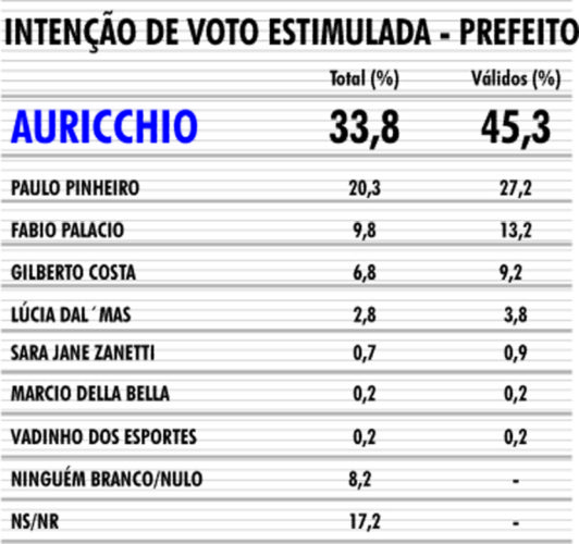 Pesquisa: a duas semanas da eleição, Auricchio segue na liderança isolada